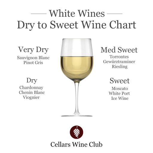 Illustrated chart showing wines from dry to sweet, labeling each sweetness category